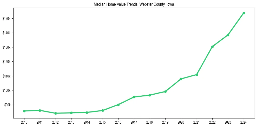 Median property value trends in 
