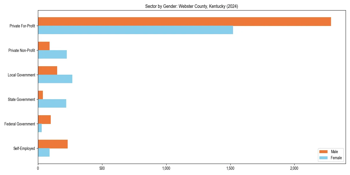 Employment sector breakdown by gender in 