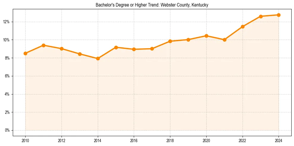 Trend chart showing bachelor degree growth in 