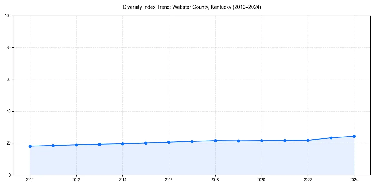 Line chart showing diversity index trends for 