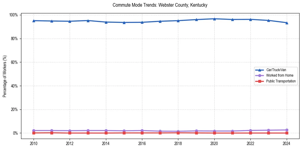 Transportation trends in Webster County, Kentucky