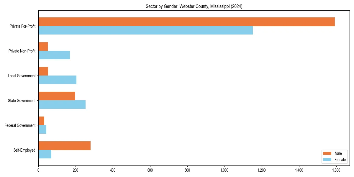 Employment sector breakdown by gender in 
