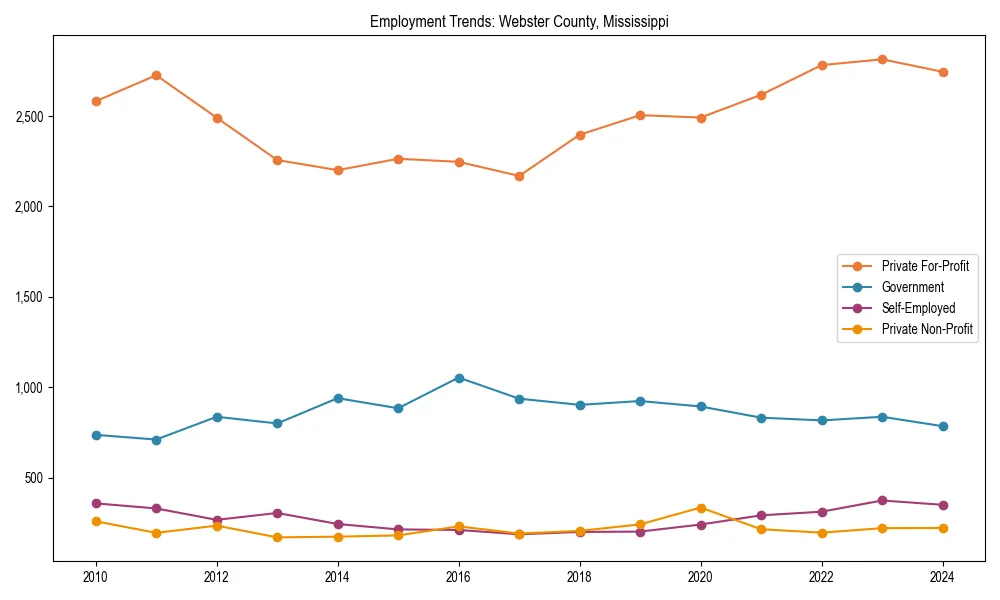 Long-term employment trends in 