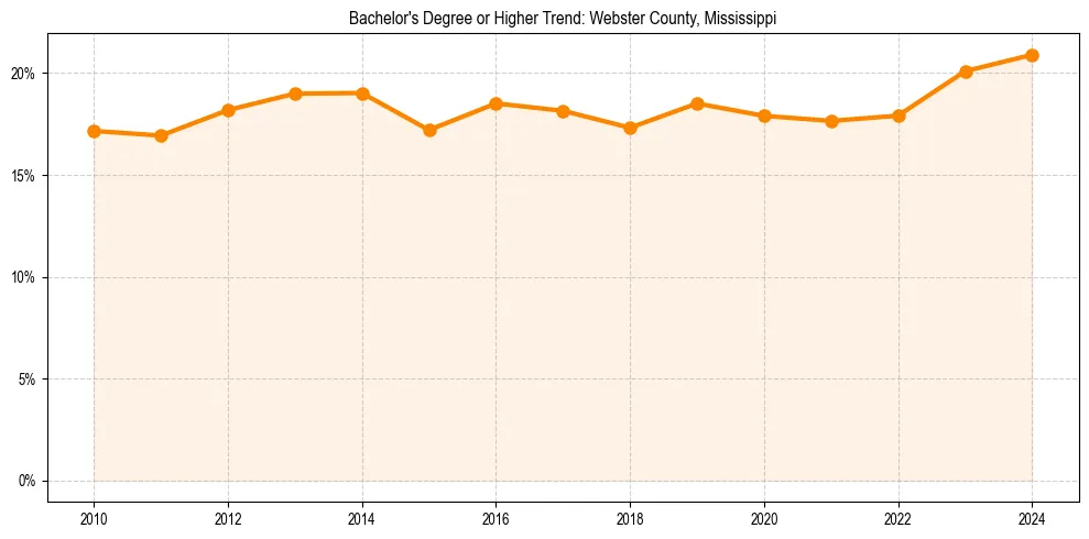 Trend chart showing bachelor degree growth in 