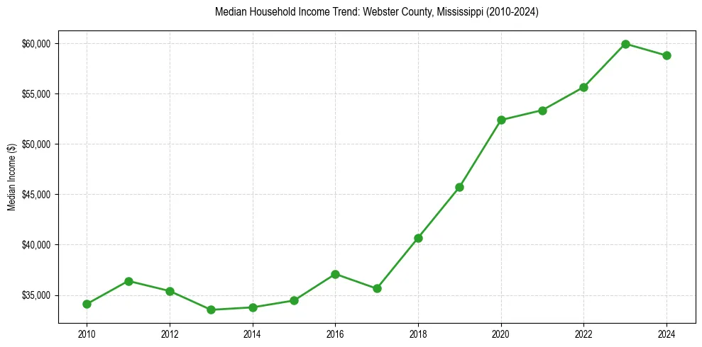 Income trend for 