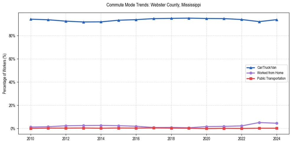 Transportation trends in Webster County, Mississippi