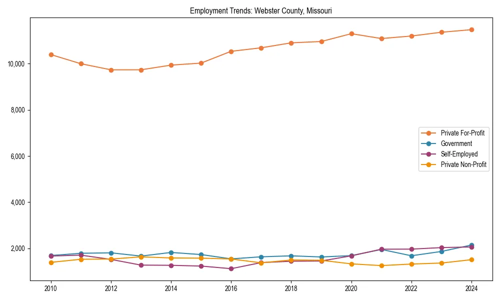Long-term employment trends in 