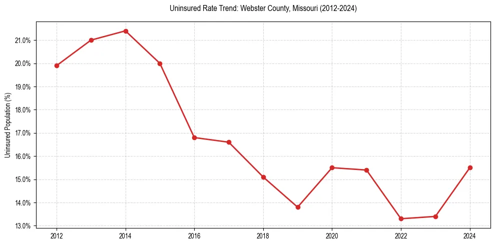 Uninsured trend chart for Webster County, Missouri