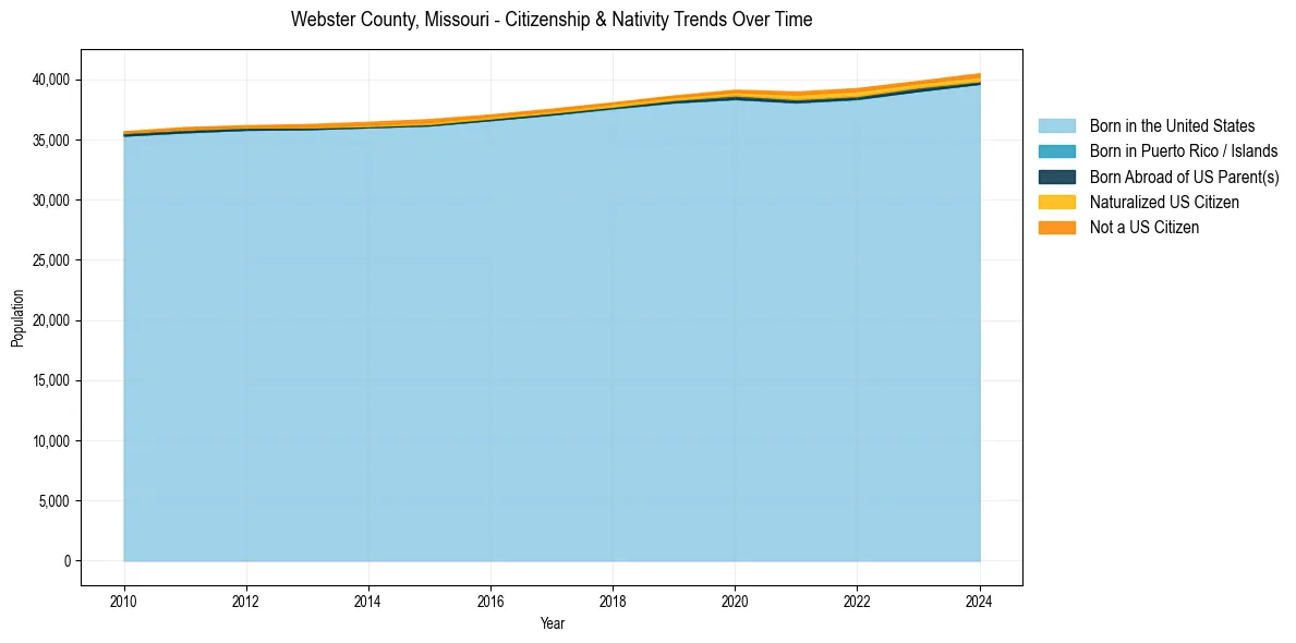 Historical nativity trends for 