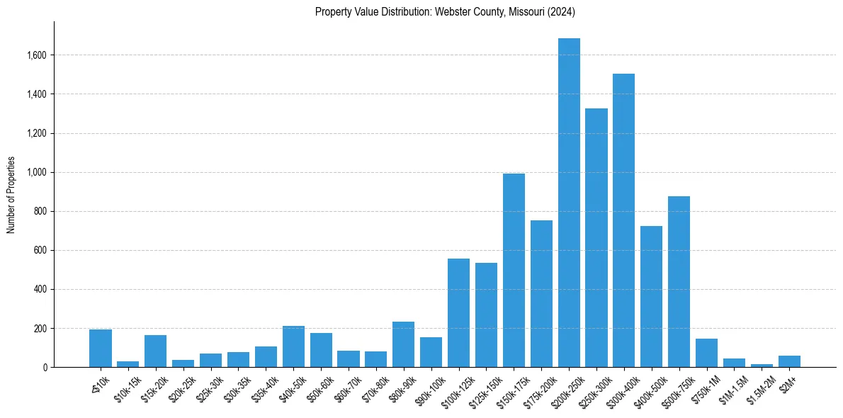 Value Distribution for 