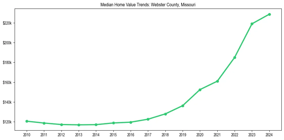 Median property value trends in 