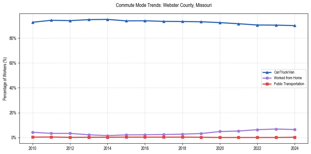 Transportation trends in Webster County, Missouri