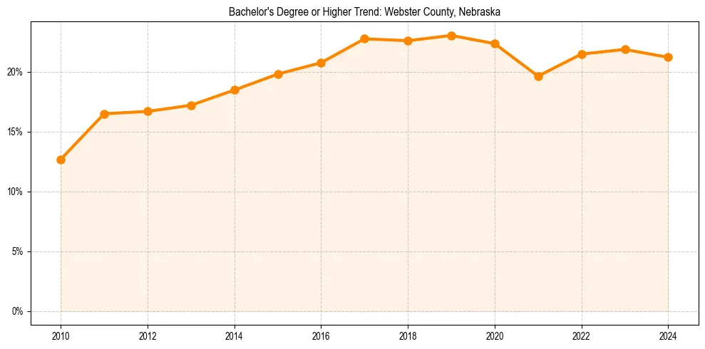 Trend chart showing bachelor degree growth in 