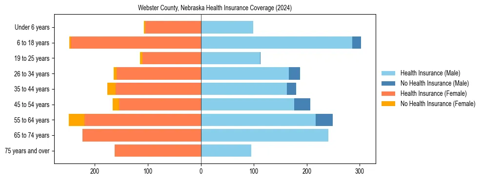 Health insurance pyramid for Webster County, Nebraska