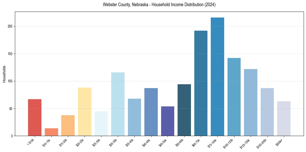 Income Distribution for 