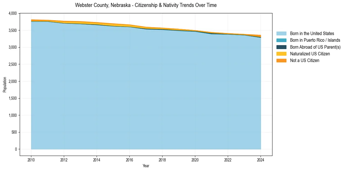 Historical nativity trends for 