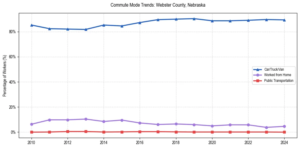 Transportation trends in Webster County, Nebraska