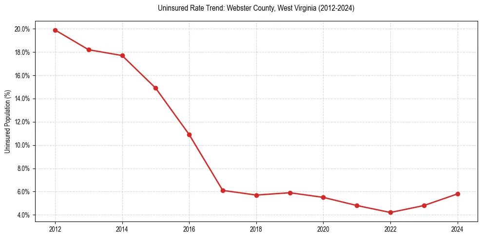 Uninsured trend chart for Webster County, West Virginia