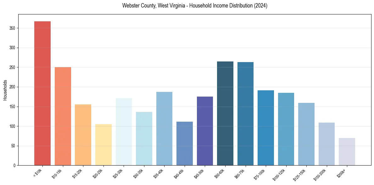Income Distribution for 