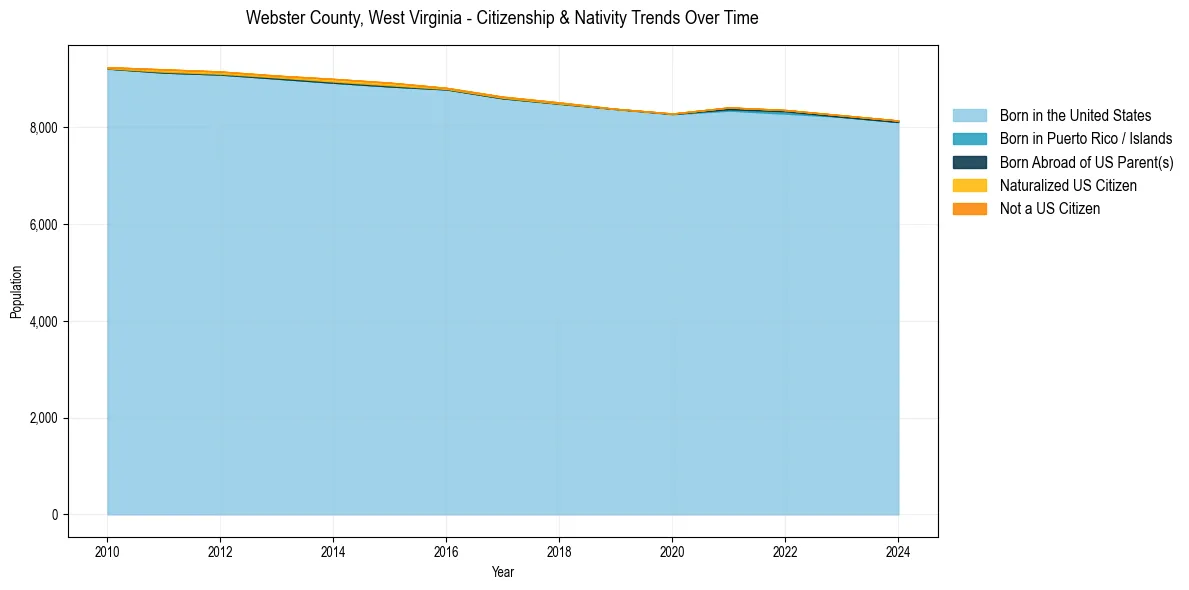 Historical nativity trends for 