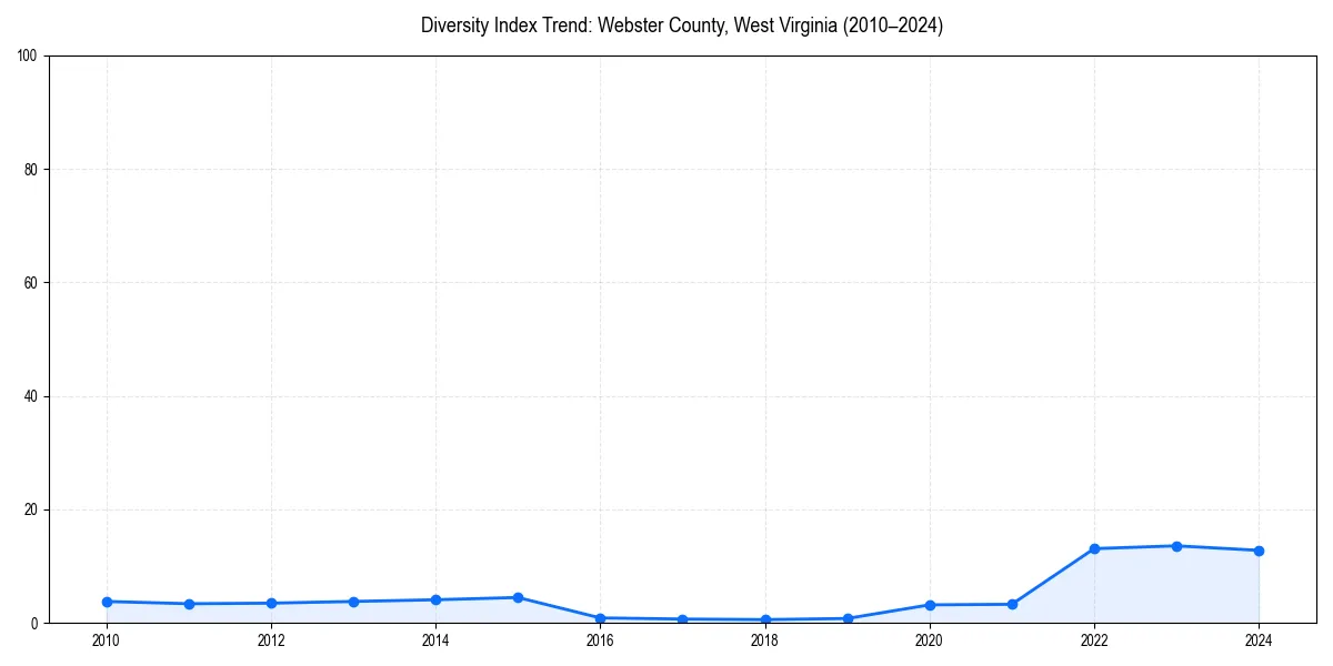 Line chart showing diversity index trends for 