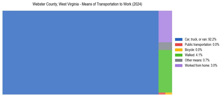 Commute modes in Webster County, West Virginia