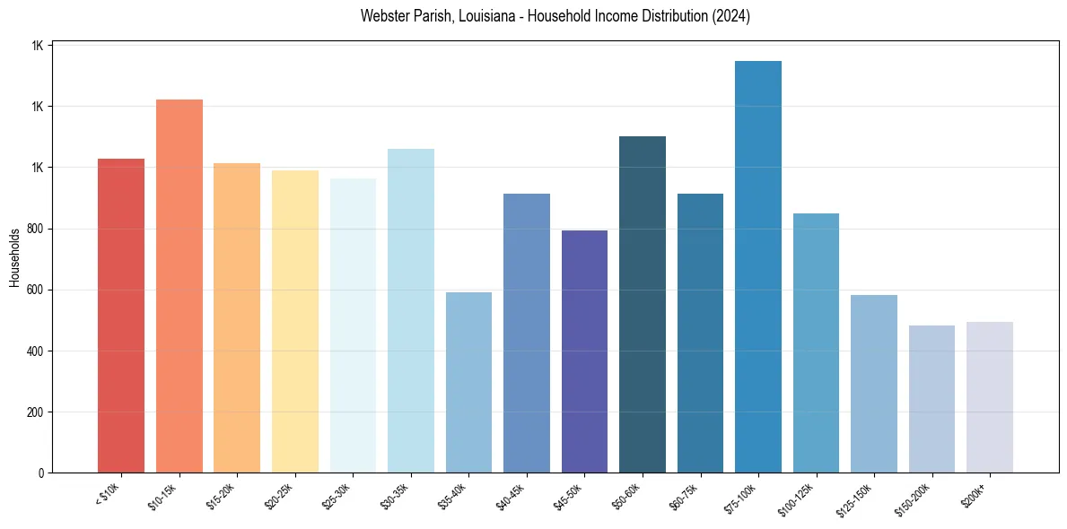 Income Distribution for 