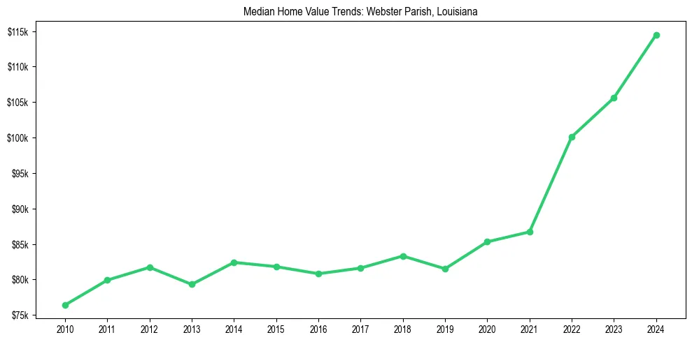 Median property value trends in 