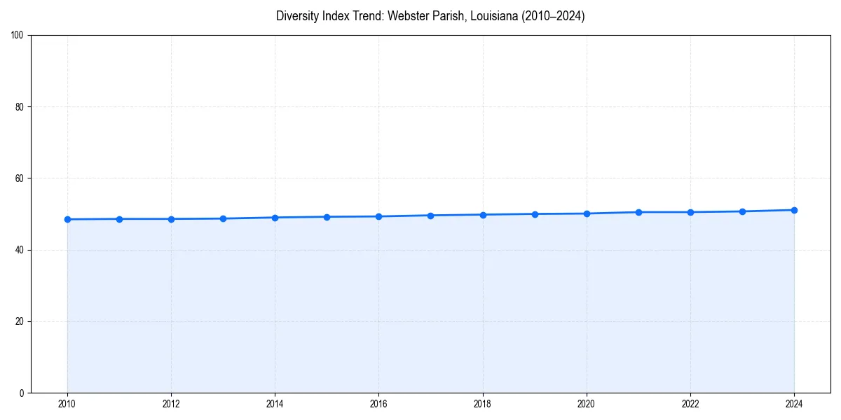 Line chart showing diversity index trends for 