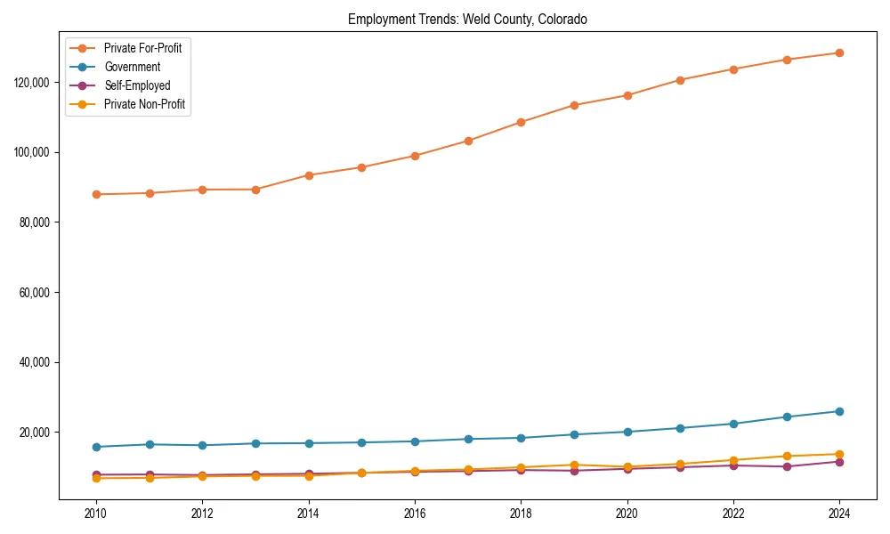 Long-term employment trends in 