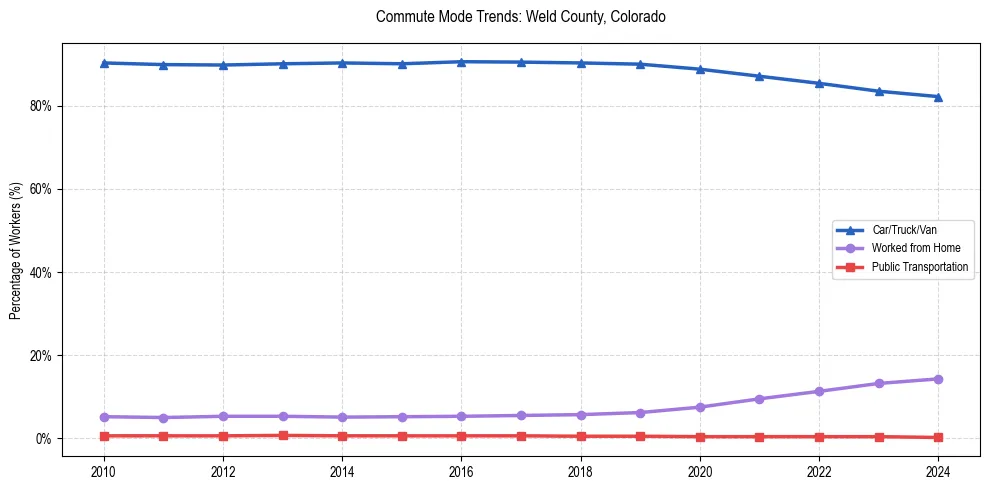 Transportation trends in Weld County, Colorado