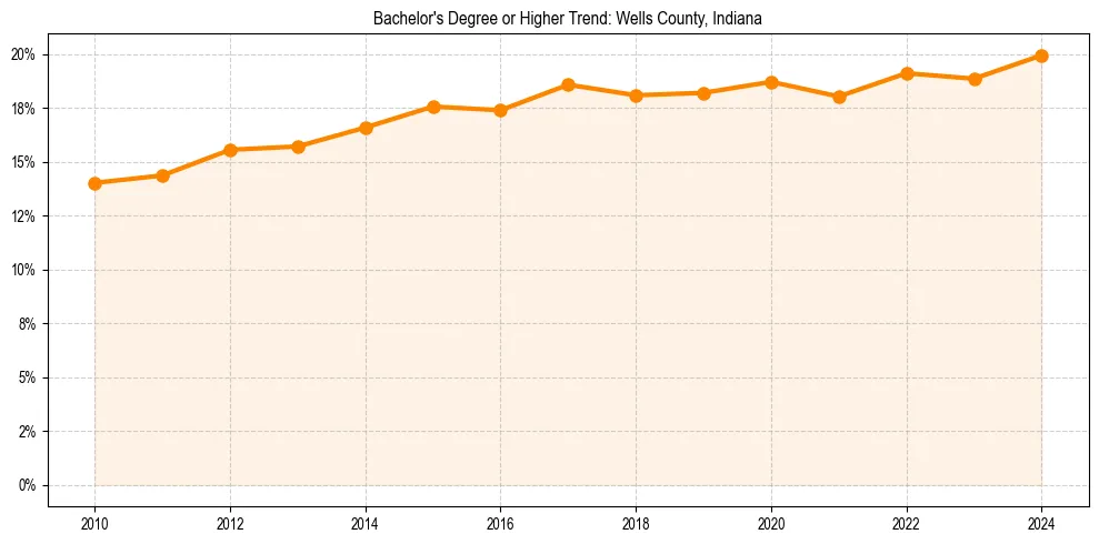 Trend chart showing bachelor degree growth in 