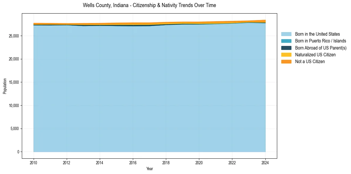 Historical nativity trends for 