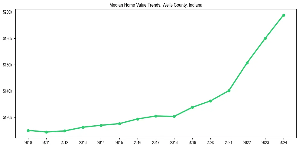 Median property value trends in 