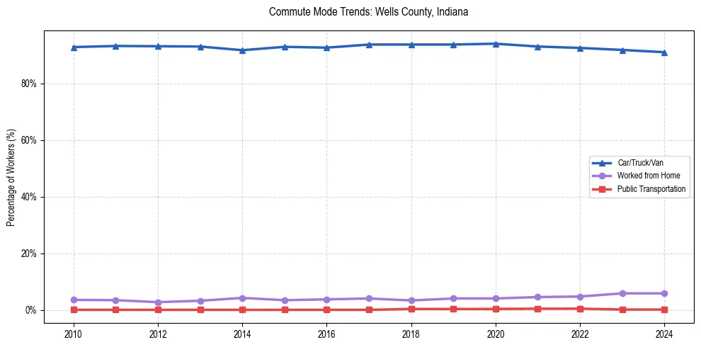 Transportation trends in Wells County, Indiana