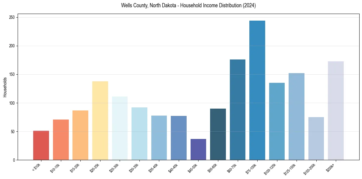 Income Distribution for 