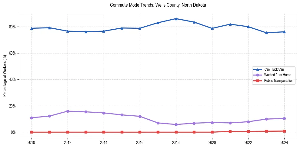 Transportation trends in Wells County, North Dakota