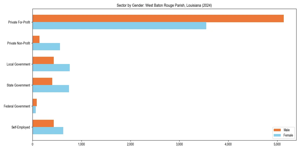 Employment sector breakdown by gender in 