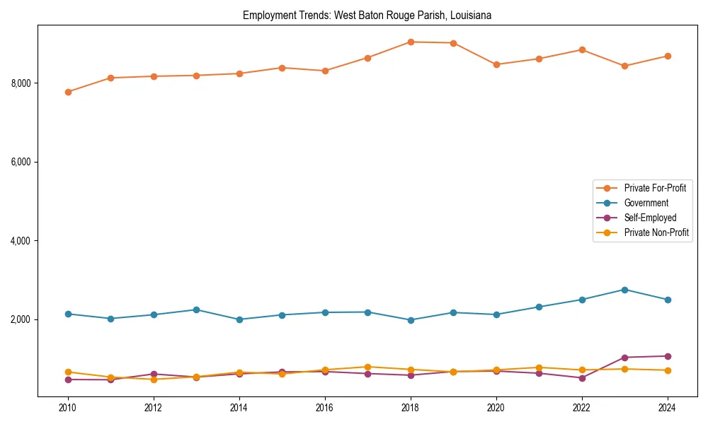 Long-term employment trends in 