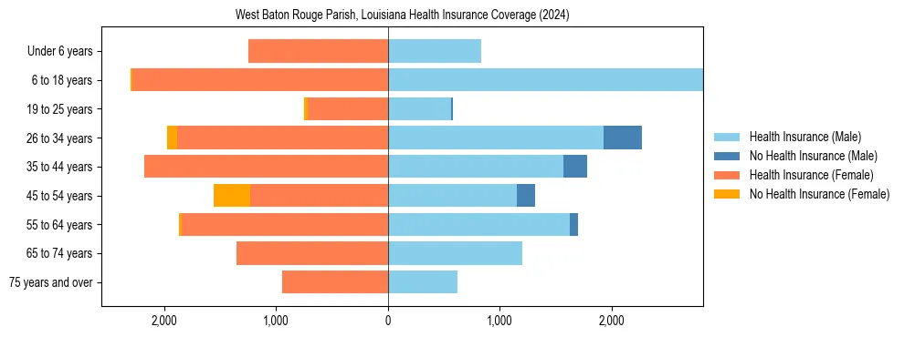 Health insurance pyramid for West Baton Rouge Parish, Louisiana