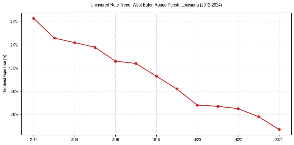 Uninsured trend chart for West Baton Rouge Parish, Louisiana