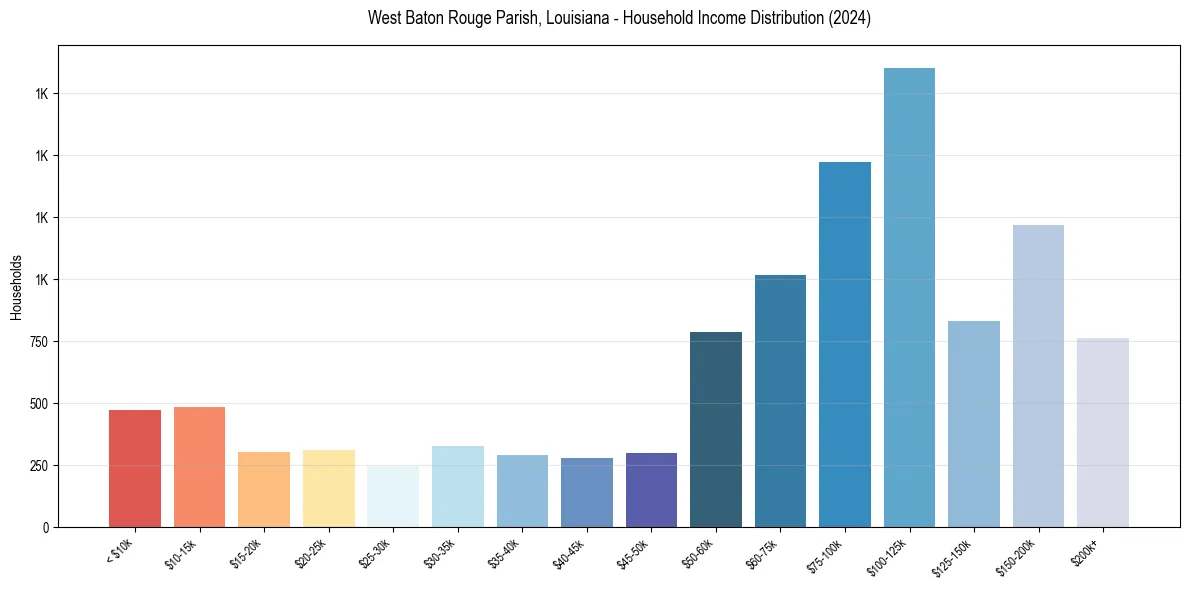 Income Distribution for 