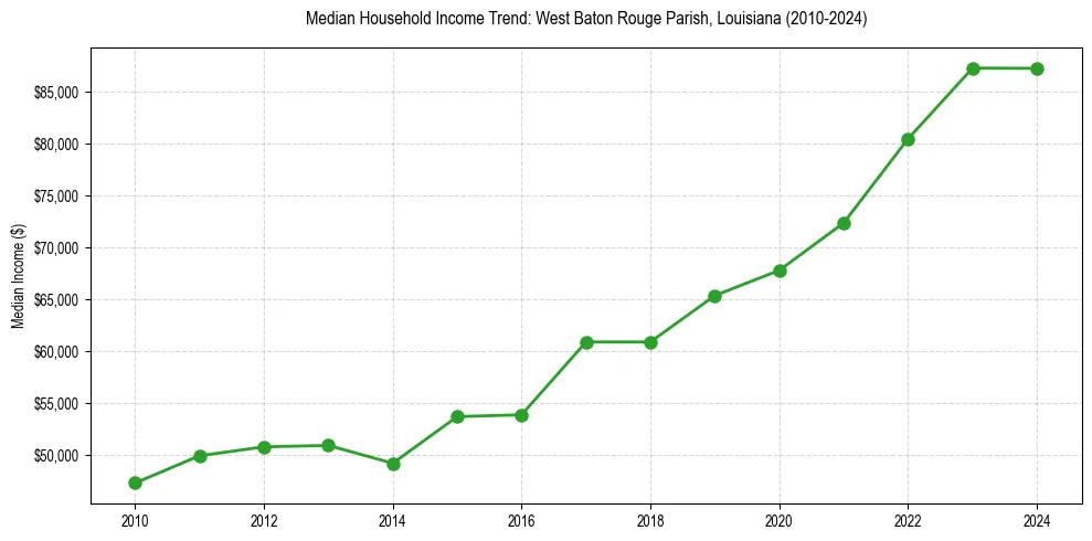 Income trend for 