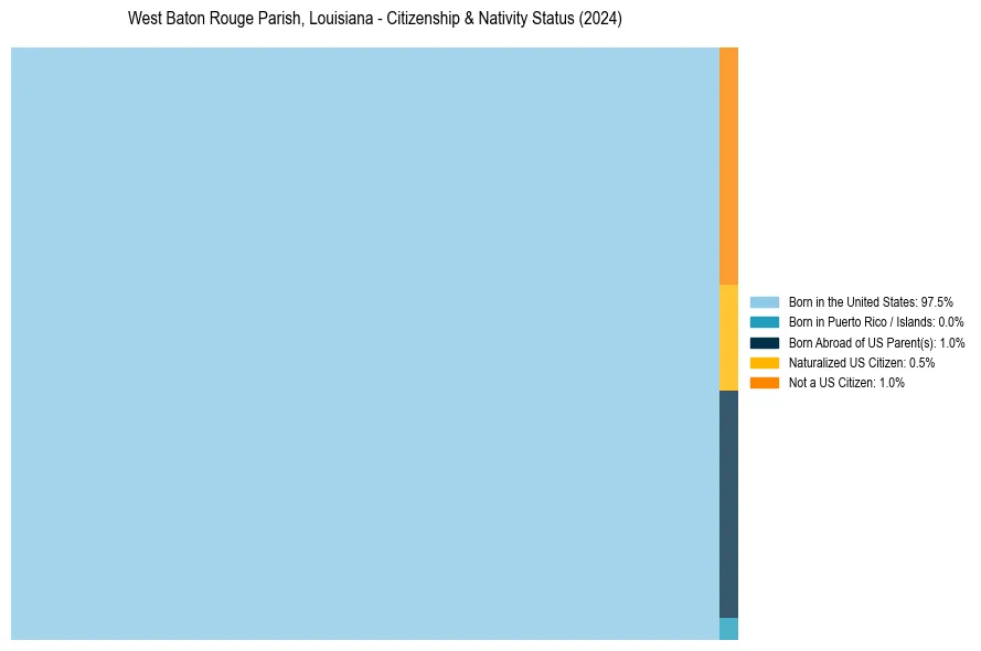 Nativity Treemap for 
