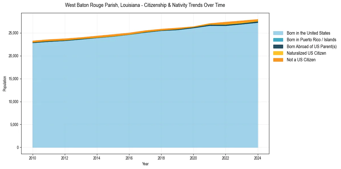 Historical nativity trends for 