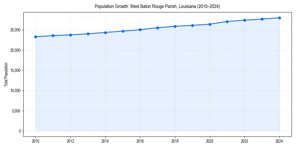 Population trends in 