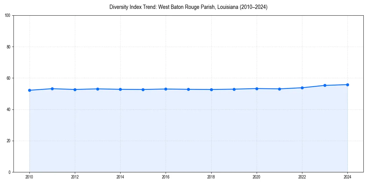 Line chart showing diversity index trends for 