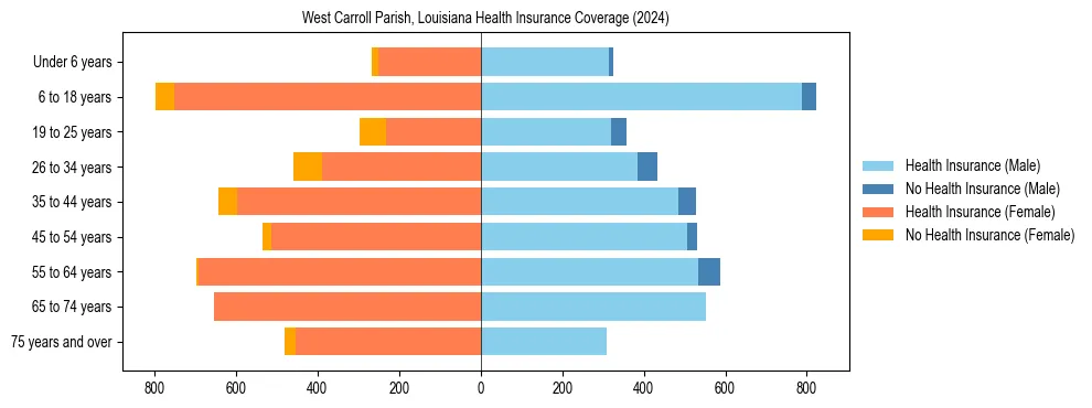 Health insurance pyramid for West Carroll Parish, Louisiana