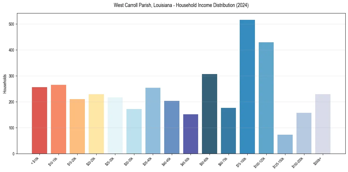 Income Distribution for 
