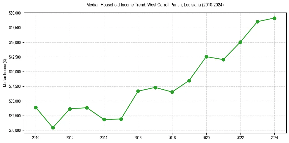 Income trend for 